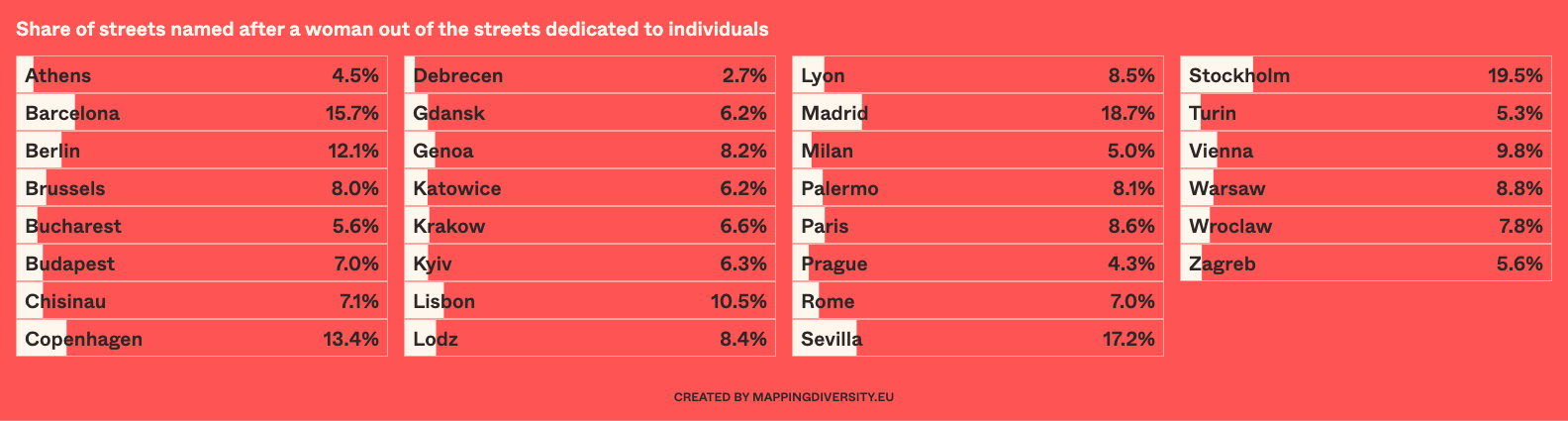 Chart showing share of streets named after women out of total streets dedicated to individuals in 30 different European cities