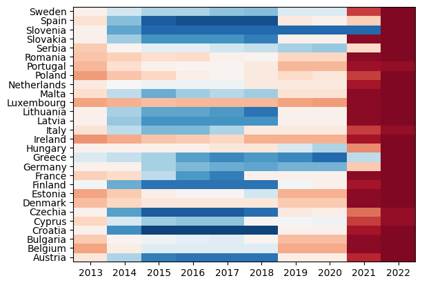 heatmap with the percentage of missing values on femicides per country and year