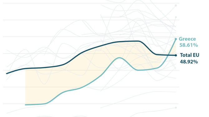 A line chart representing the voting abstention in Greece and EU over the years